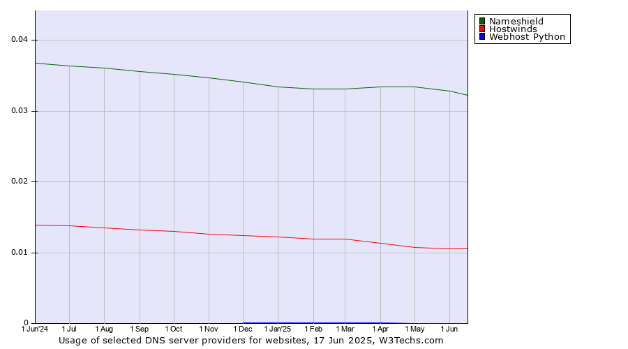 Historical trends in the usage of Nameshield vs. Hostwinds vs. Webhost Python