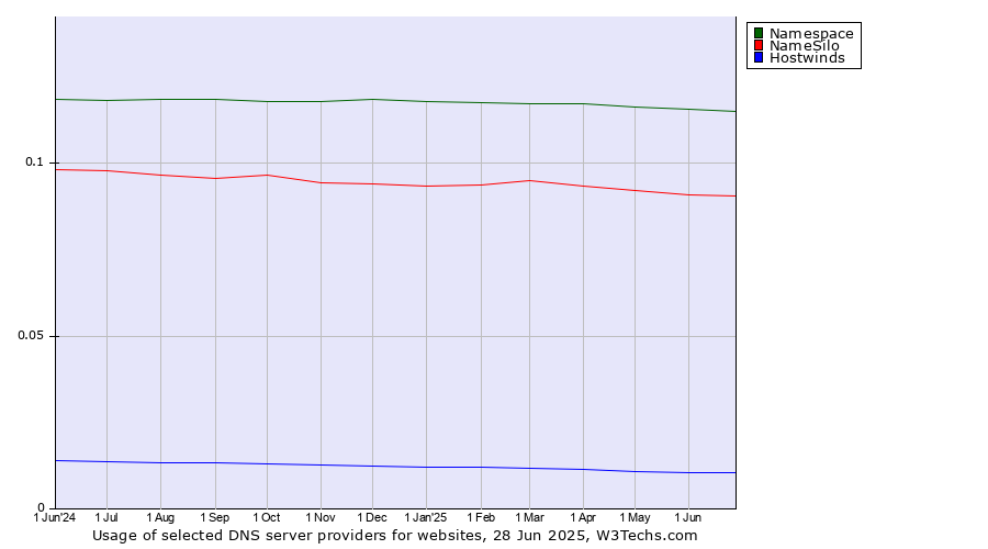 Historical trends in the usage of Namespace vs. NameSilo vs. Hostwinds