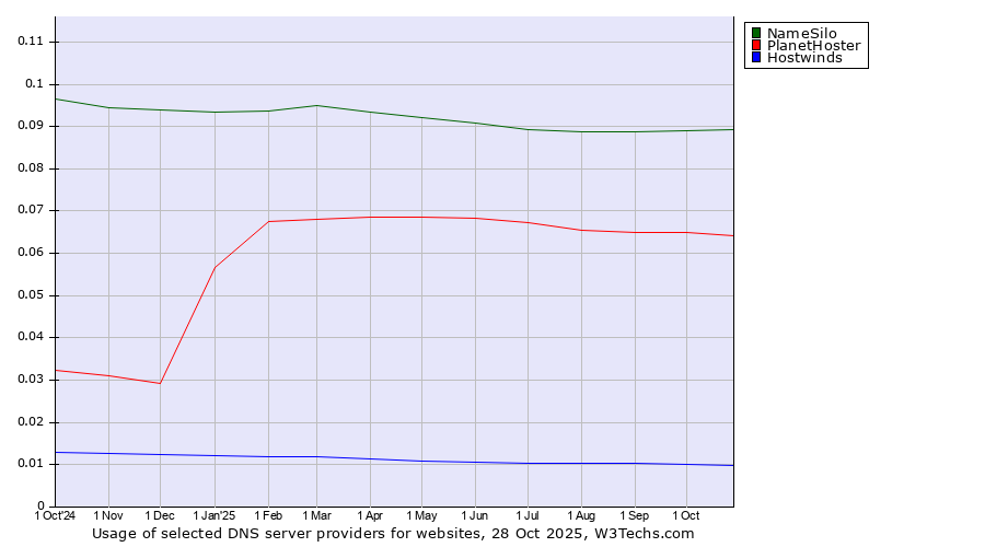 Historical trends in the usage of NameSilo vs. PlanetHoster vs. Hostwinds