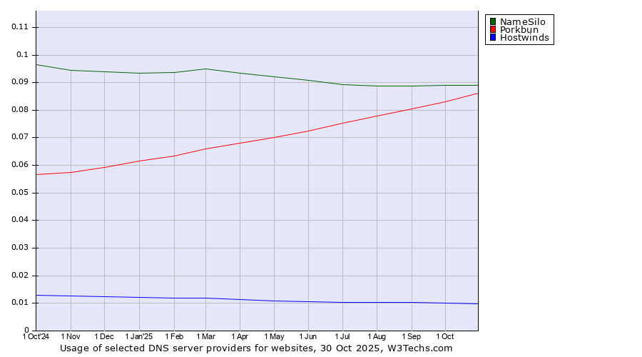 Historical trends in the usage of NameSilo vs. Porkbun vs. Hostwinds