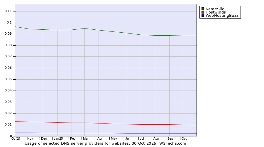 Historical trends in the usage of NameSilo vs. Hostwinds vs. WebHostingBuzz