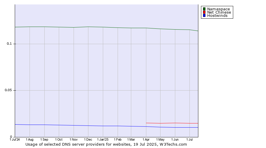 Historical trends in the usage of Namespace vs. Net Chinese vs. Hostwinds