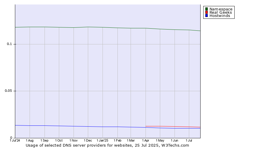 Historical trends in the usage of Namespace vs. Real Geeks vs. Hostwinds