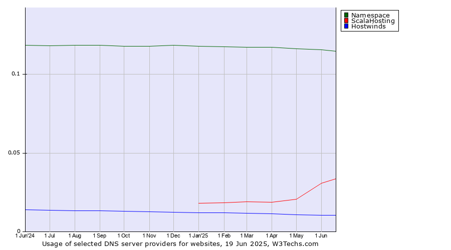Historical trends in the usage of Namespace vs. ScalaHosting vs. Hostwinds