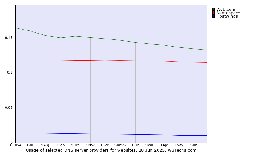 Historical trends in the usage of Web.com vs. Namespace vs. Hostwinds