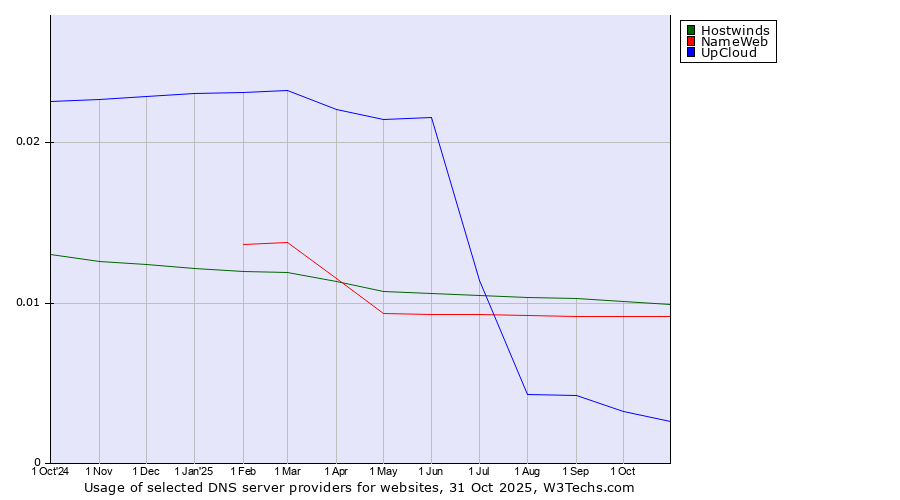 Historical trends in the usage of Hostwinds vs. NameWeb vs. UpCloud