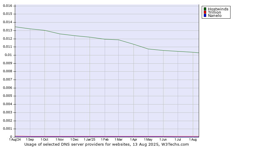 Historical trends in the usage of Hostwinds vs. Trillion vs. Nanelo