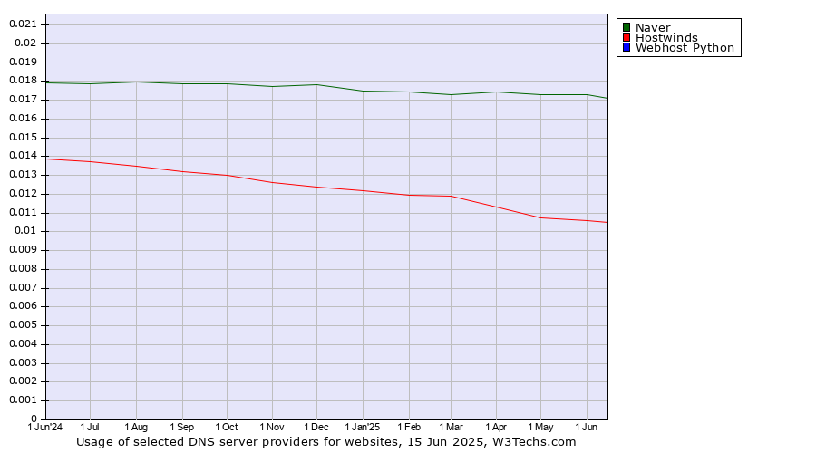Historical trends in the usage of Naver vs. Hostwinds vs. Webhost Python