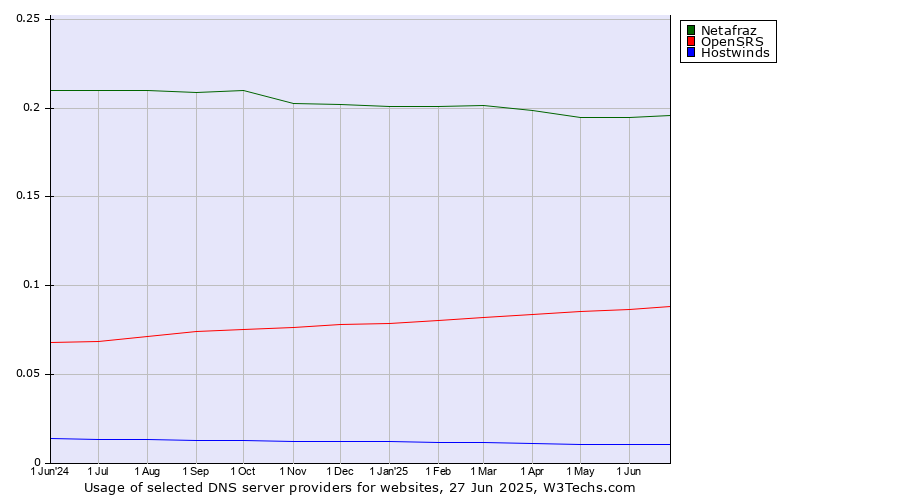 Historical trends in the usage of Netafraz vs. OpenSRS vs. Hostwinds