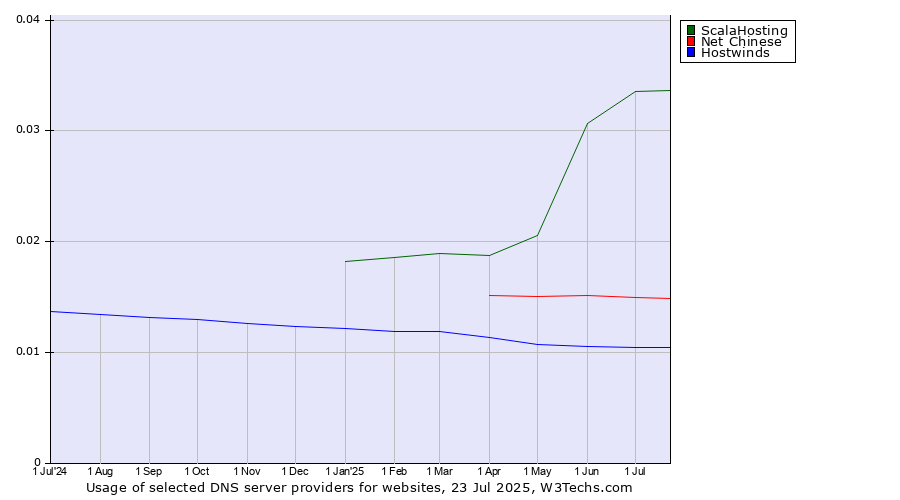 Historical trends in the usage of ScalaHosting vs. Net Chinese vs. Hostwinds