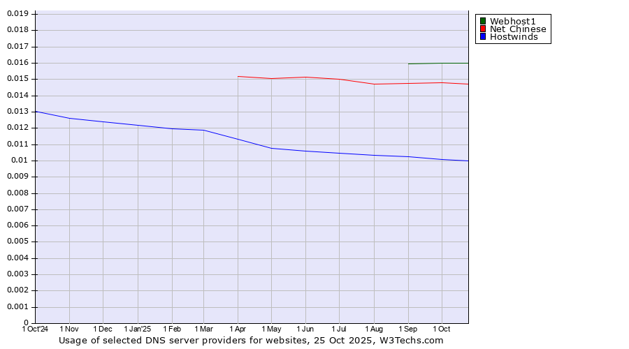 Historical trends in the usage of Webhost1 vs. Net Chinese vs. Hostwinds