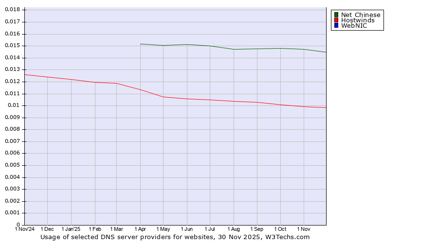 Historical trends in the usage of Net Chinese vs. Hostwinds vs. WebNIC