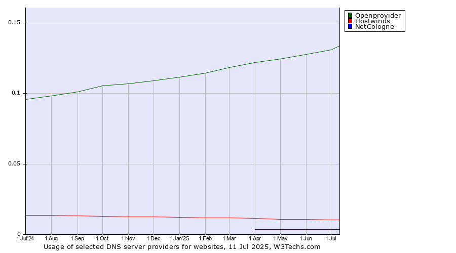 Historical trends in the usage of Openprovider vs. Hostwinds vs. NetCologne