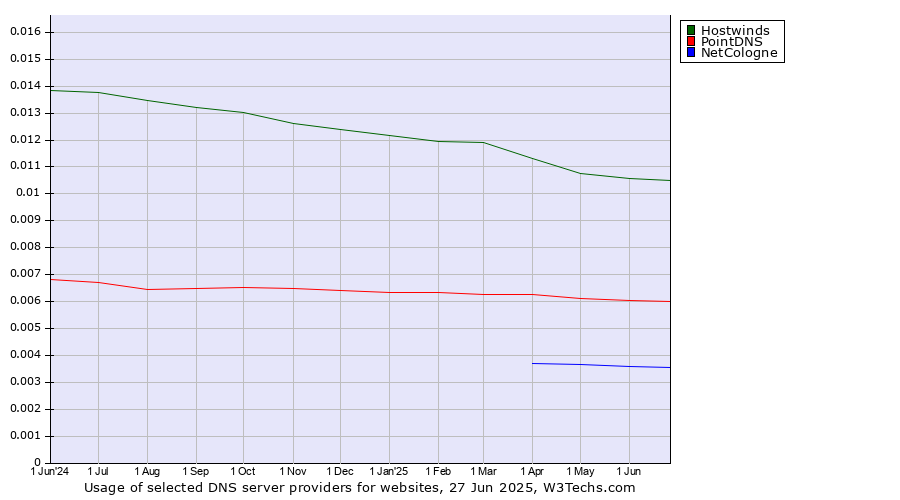 Historical trends in the usage of Hostwinds vs. PointDNS vs. NetCologne