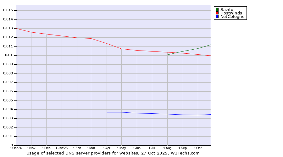 Historical trends in the usage of Sazito vs. Hostwinds vs. NetCologne