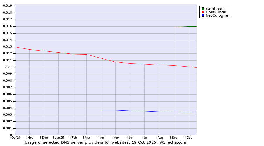 Historical trends in the usage of Webhost1 vs. Hostwinds vs. NetCologne