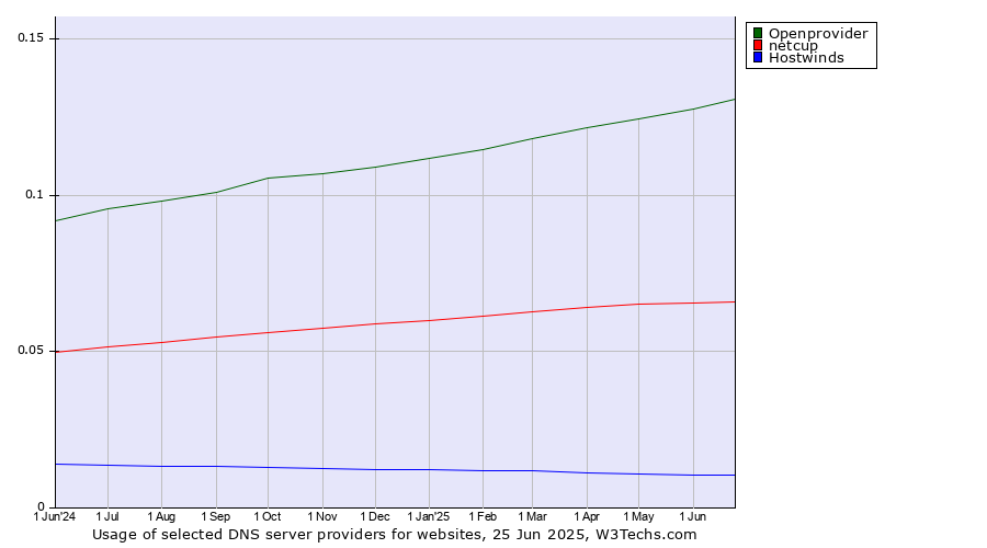 Historical trends in the usage of Openprovider vs. netcup vs. Hostwinds