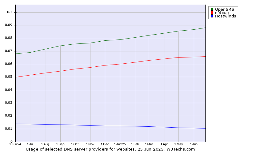 Historical trends in the usage of OpenSRS vs. netcup vs. Hostwinds