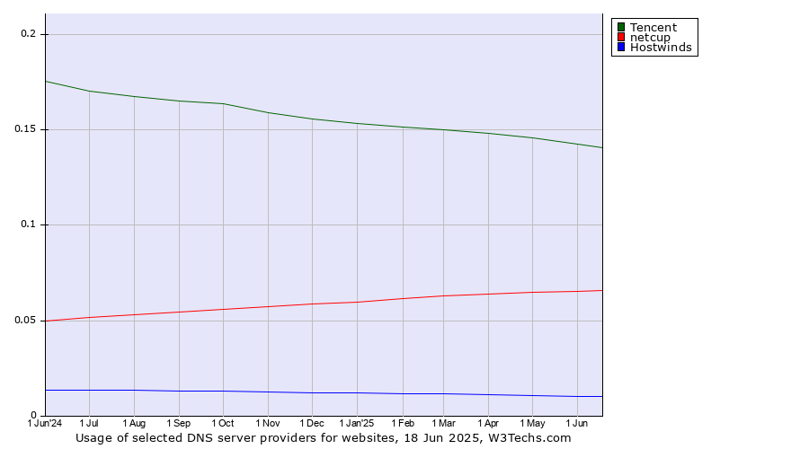 Historical trends in the usage of Tencent vs. netcup vs. Hostwinds