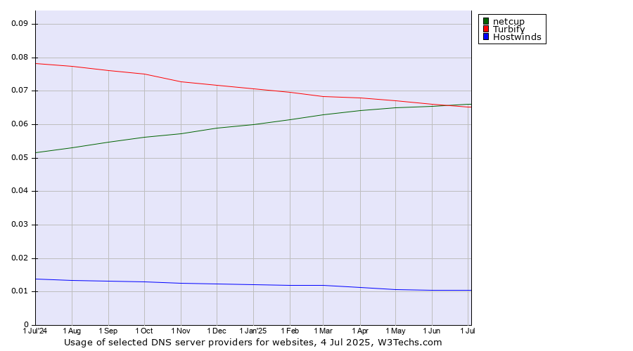 Historical trends in the usage of netcup vs. Turbify vs. Hostwinds