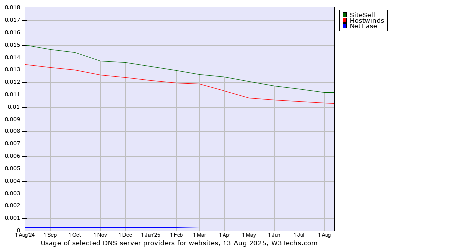 Historical trends in the usage of SiteSell vs. Hostwinds vs. NetEase
