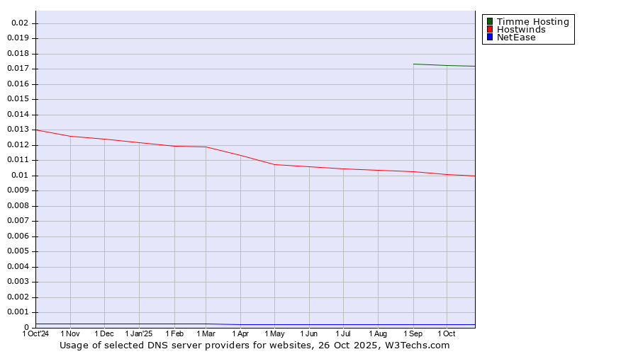 Historical trends in the usage of Timme Hosting vs. Hostwinds vs. NetEase
