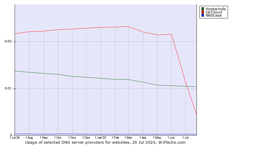 Historical trends in the usage of UpCloud vs. Hostwinds vs. NetEase