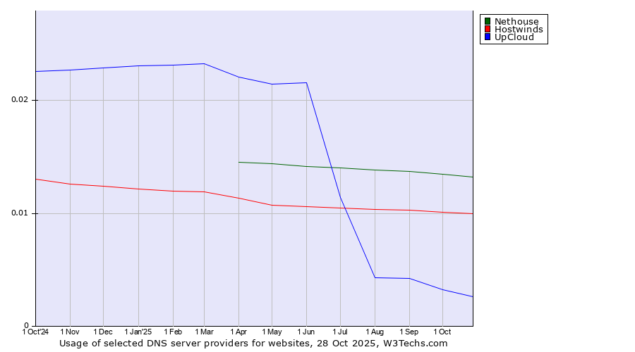 Historical trends in the usage of Nethouse vs. Hostwinds vs. UpCloud