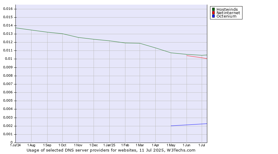 Historical trends in the usage of Hostwinds vs. Netinternet vs. Octenium
