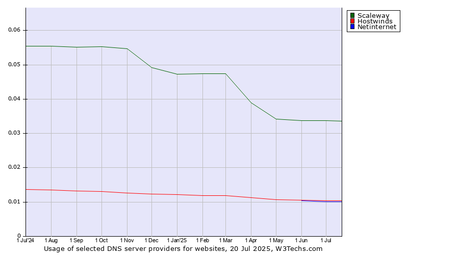 Historical trends in the usage of Scaleway vs. Hostwinds vs. Netinternet