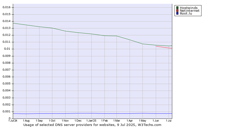 Historical trends in the usage of Hostwinds vs. Netinternet vs. Root.lu