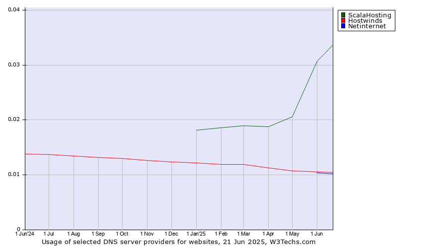 Historical trends in the usage of ScalaHosting vs. Hostwinds vs. Netinternet