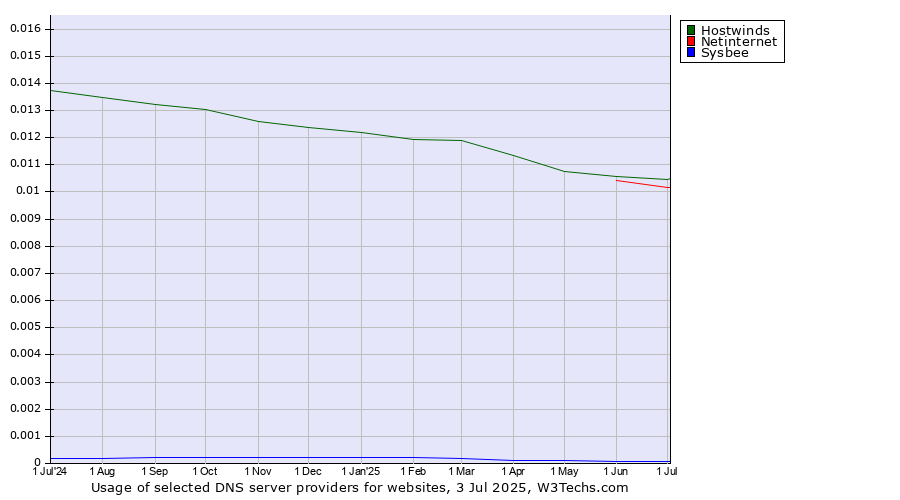 Historical trends in the usage of Hostwinds vs. Netinternet vs. Sysbee