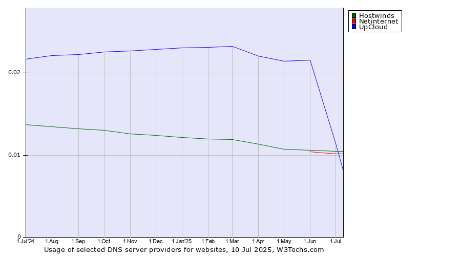 Historical trends in the usage of Hostwinds vs. Netinternet vs. UpCloud