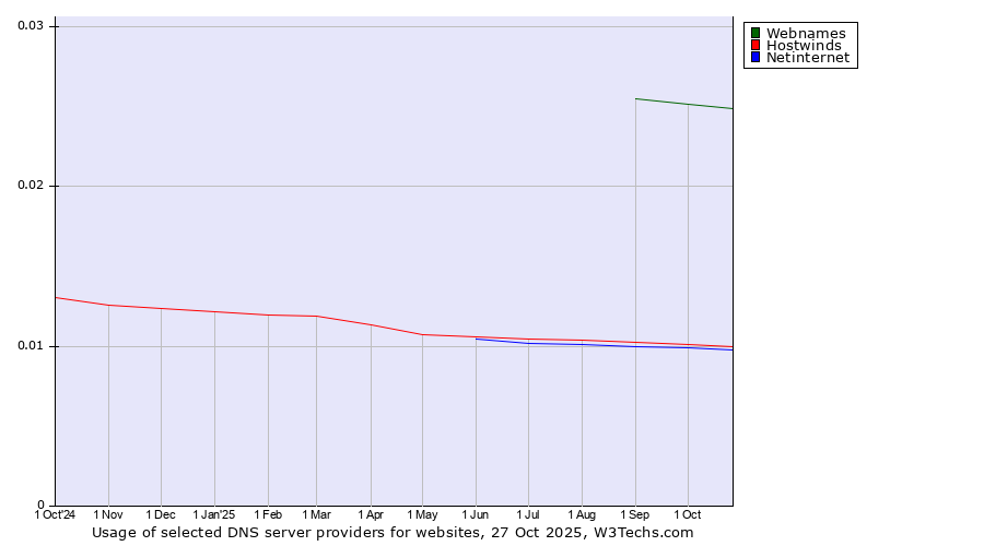 Historical trends in the usage of Webnames vs. Hostwinds vs. Netinternet