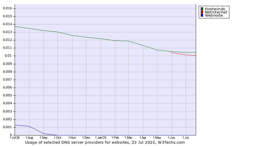 Historical trends in the usage of Hostwinds vs. Netinternet vs. Webnode