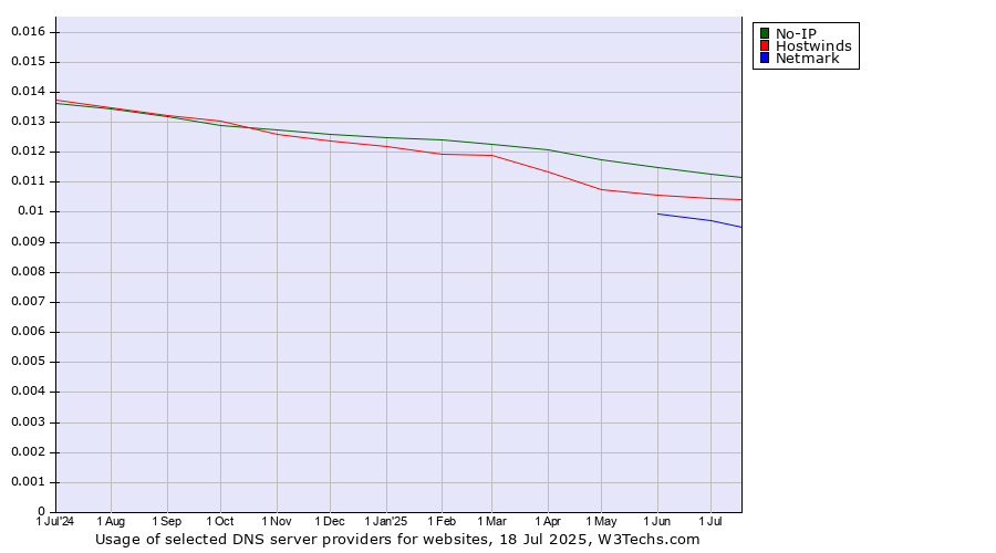 Historical trends in the usage of No-IP vs. Hostwinds vs. Netmark