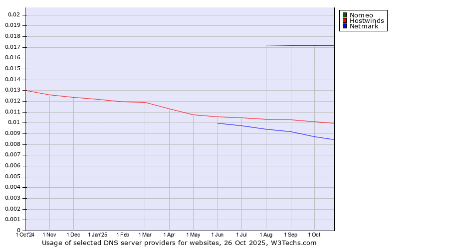 Historical trends in the usage of Nomeo vs. Hostwinds vs. Netmark