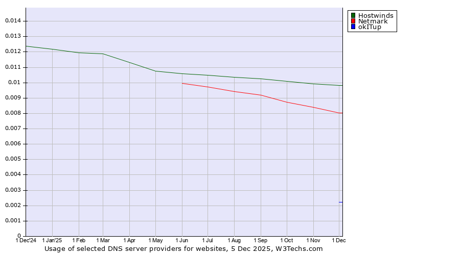 Historical trends in the usage of Hostwinds vs. Netmark vs. okITup