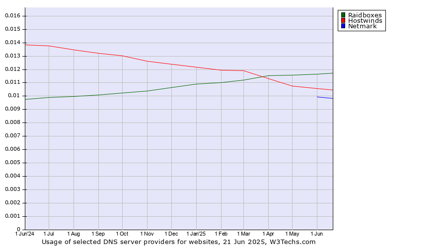 Historical trends in the usage of Raidboxes vs. Hostwinds vs. Netmark