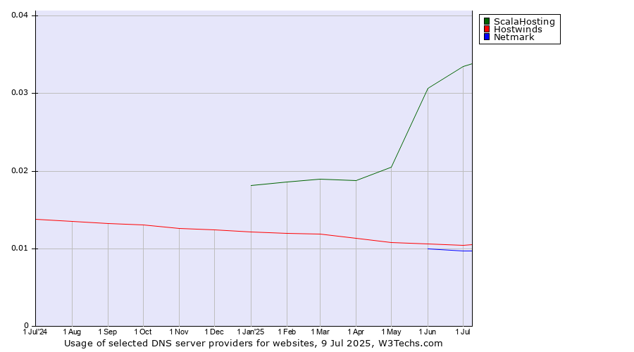 Historical trends in the usage of ScalaHosting vs. Hostwinds vs. Netmark