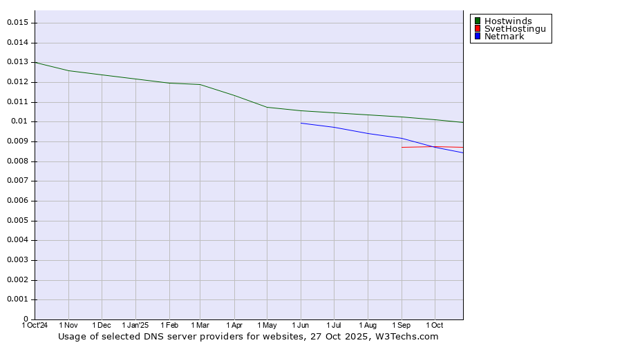 Historical trends in the usage of Hostwinds vs. SvetHostingu vs. Netmark