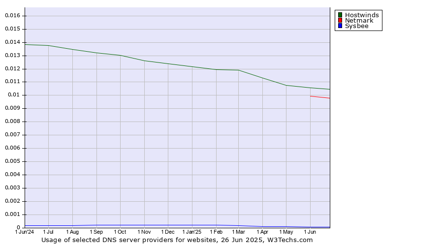 Historical trends in the usage of Hostwinds vs. Netmark vs. Sysbee