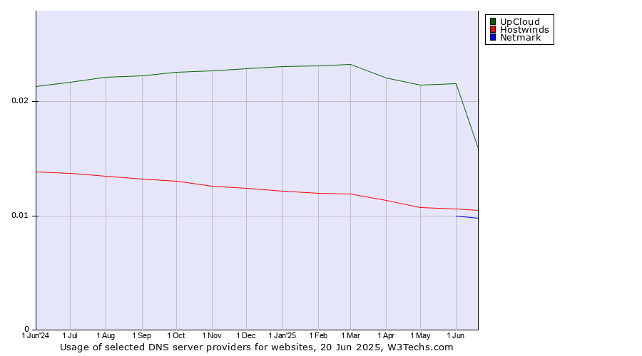 Historical trends in the usage of UpCloud vs. Hostwinds vs. Netmark