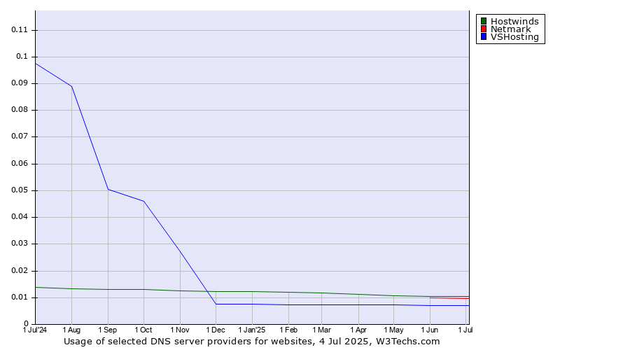 Historical trends in the usage of Hostwinds vs. Netmark vs. VSHosting