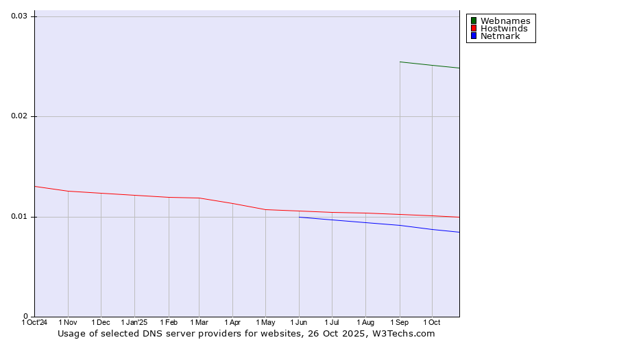 Historical trends in the usage of Webnames vs. Hostwinds vs. Netmark