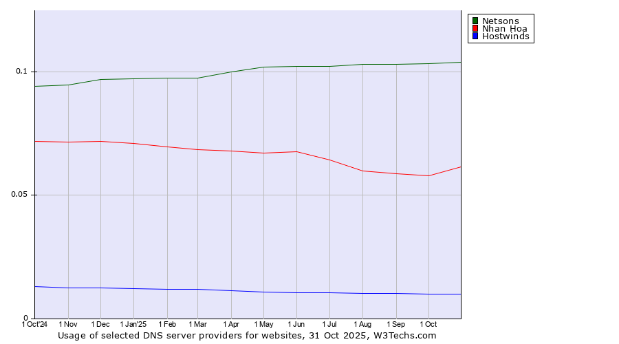Historical trends in the usage of Netsons vs. Nhan Hoa vs. Hostwinds