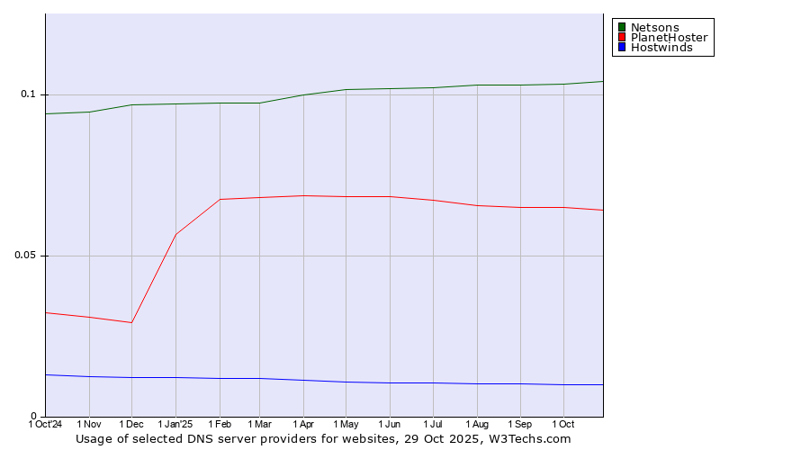 Historical trends in the usage of Netsons vs. PlanetHoster vs. Hostwinds