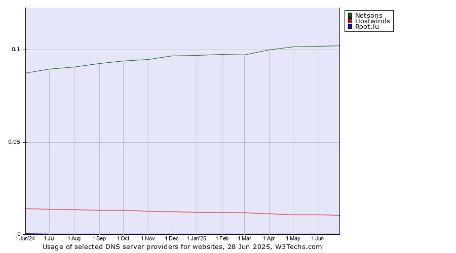Historical trends in the usage of Netsons vs. Hostwinds vs. Root.lu