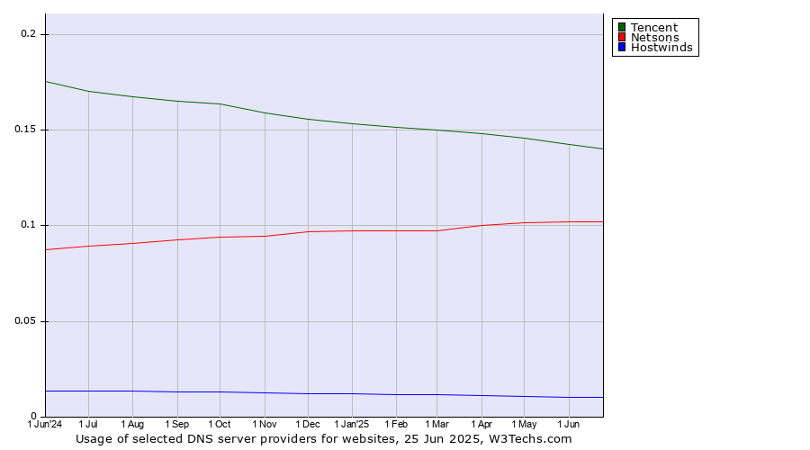 Historical trends in the usage of Tencent vs. Netsons vs. Hostwinds